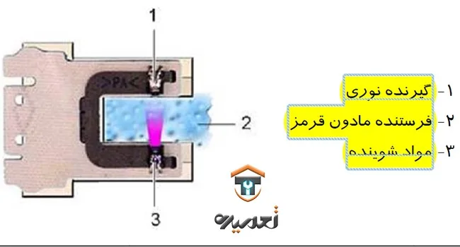 سنسور کثیفی آب چگونه کار میکند؟